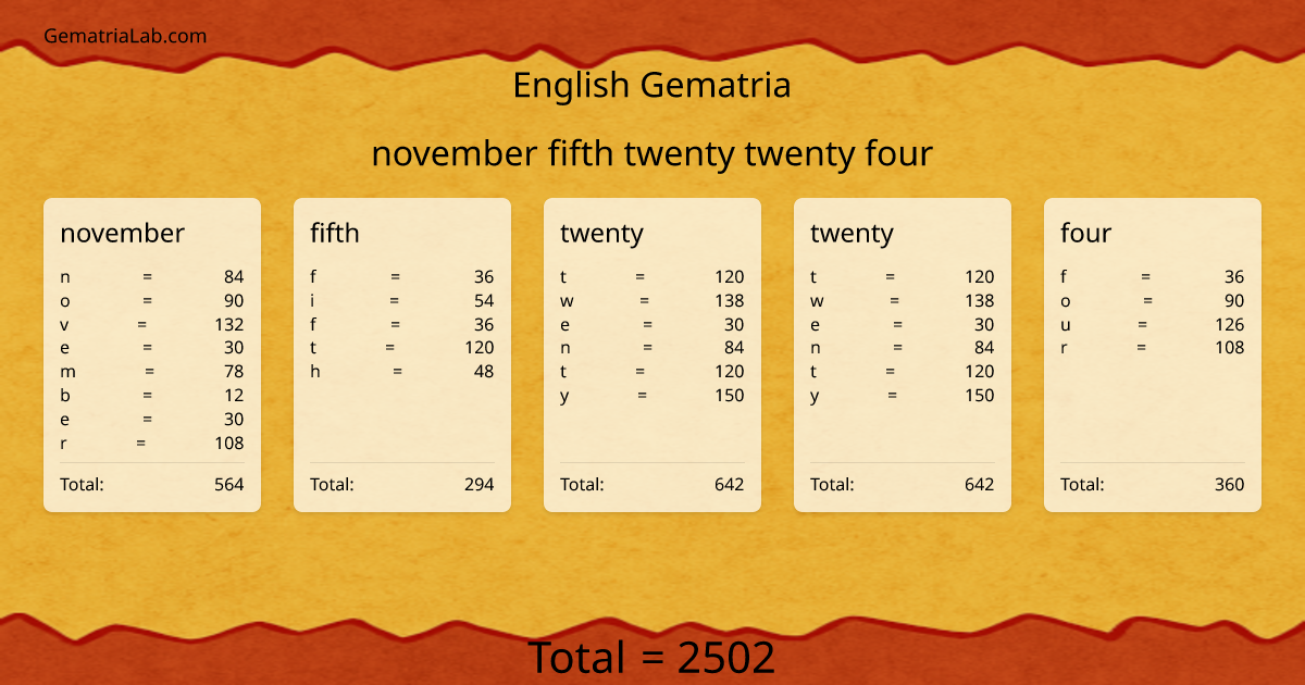 november fifth twenty twenty four in english Gematria